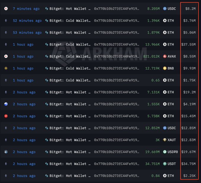 A screenshot from Arkham showing recent Bitget Hot Wallet and Cold Wallet transactions involving USDC, ETH, AVAX, BNB, XAUT, and USDT, with a red box highlighting dollar values ranging from $1.75K to $37.55M.