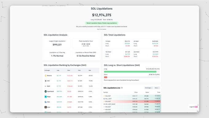 A cryptocurrency analytics dashboard displays **SOL Liquidations** totaling **$12,974,375** over a 24-hour period, with the largest single liquidation at **$995,221**. The dashboard includes breakdowns of long vs. short liquidations (**$13,238,685 long** vs. **$738,724 short**, showing a **94.66% long** dominance), exchange rankings (Binance leading with $2.77M in longs), and a live liquidations feed.

The image directly supports the post's argument about $SOL's price decline: despite the **$12.97M in total liquidations** (with long positions being overwhelmingly wiped out at nearly 95%), ETF inflows alone couldn't offset the massive forced selling from leveraged long positions being liquidated, explaining why SOL still dropped ~2.9% even with positive ETF demand.