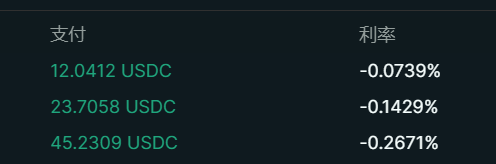 A screenshot showing payment amounts and corresponding negative interest rates: 12.0412 USDC at -0.0739%, 23.7058 USDC at -0.1429%, and 45.2309 USDC at -0.2671%.