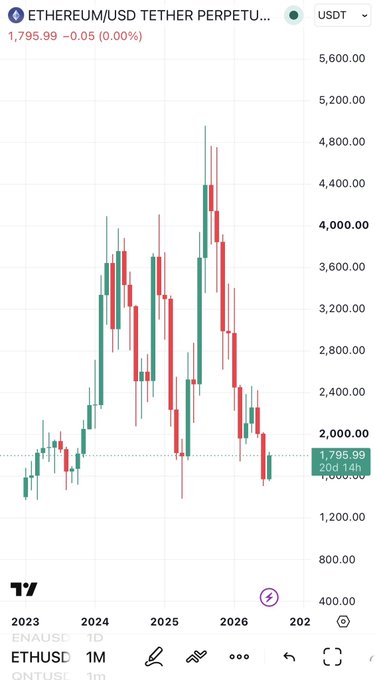 A TradingView chart of ETH/USDT perpetual on the 1-month timeframe shows Ethereum trading at $1,795.99, with a long-term view spanning 2023 through 2026 that highlights a prior peak near $4,800 and current consolidation near $1,800. The bullish long-term post contrasts with the chart's clear downtrend from highs, framing the current low as an attractive accumulation zone with a $7,000 target looking obvious in hindsight once reached.