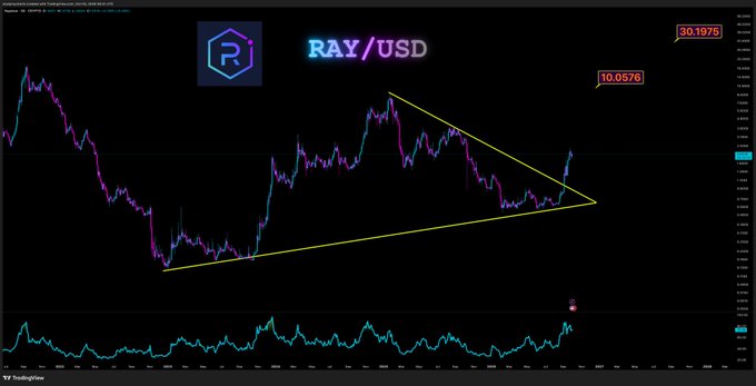 A TradingView chart of RAY/USD shows a descending symmetrical triangle pattern forming between $10.0576 and $30.1975, with the price currently testing the triangle's upper resistance near $10, suggesting a potential breakout toward the $30 target.