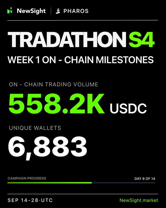 A 'NewSight PHAROS TRADATHON S4' graphic celebrates week 1 on-chain milestones, showing 558.2K USDC in trading volume and 6,883 unique wallets, with campaign progress at day 8 of 14.