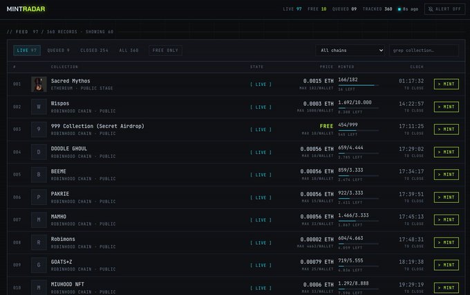 A Mintradar dashboard displays a live feed of 168 NFT records, showing mints from collections like Sacred Mythos, Wispos, 999 Collection, DOODLE GHOUL, and BEEME on Ethereum and Robinhood Chains, with mint prices ranging from 0.00002 ETH to 0.0015 ETH and countdown timers—serving as a real-time tracking tool for Opensea mints promoted in the accompanying post.