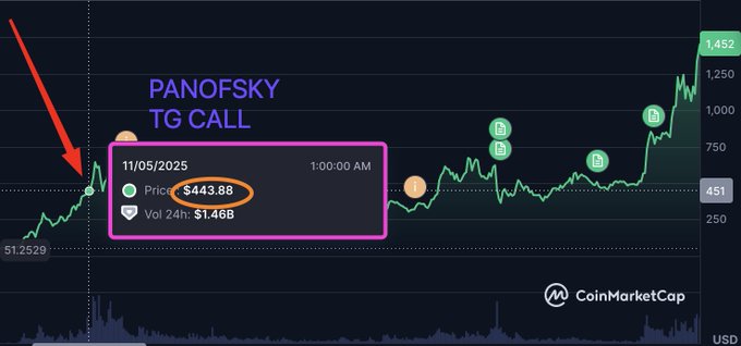 CoinMarketCap price chart annotated with 'PANOFSKY TG CALL' and a red arrow pointing to entry at $443.88 on 11/05/2025, showing the price subsequently rising to over $1,452.