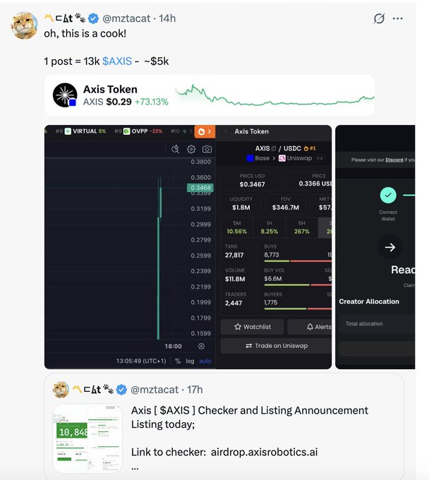 The image shows a screenshot of an X post by @mztacat featuring the Axis Token ($AXIS) which is up 73.13% to $0.29, with the original poster noting that a single post about $AXIS earned approximately $5k (or over 100 million VND). The post also references an Axis ($AXIS) Checker and Listing Announcement with a link to airdrop.axisrobotics.ai, highlighting the financial opportunity that was missed.