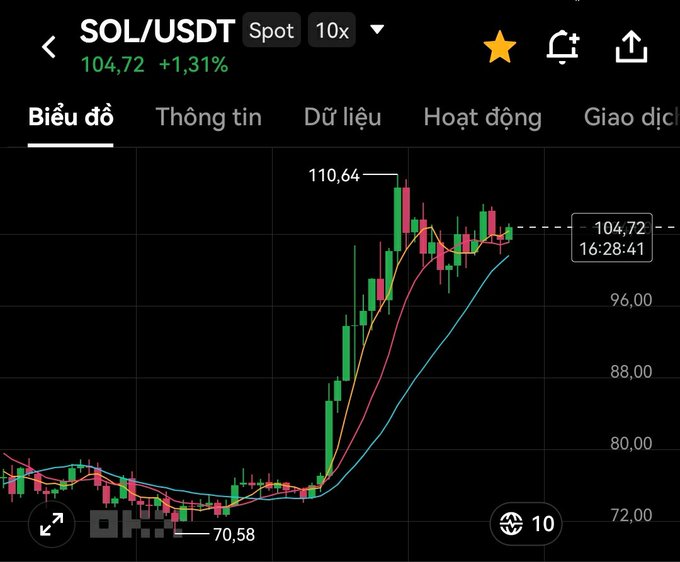 A trading app screenshot showing a candlestick chart for SOL/USDT at 104.72, up 1.31%, with Vietnamese interface text including "Biểu đồ", "Thông tin", and "Dữ liệu".