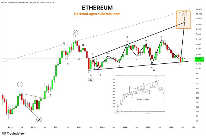 An Ethereum (ETH) price chart from GertvanLagen.substack.com displaying Elliott Wave technical analysis with numbered wave patterns (1-5) and a '5' target highlighted in an orange box.