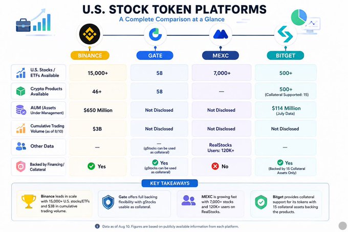 The image is a comparison infographic titled "U.S. STOCK TOKEN PLATFORMS" contrasting Binance, Gate, MEXC, and Bitget, showing Binance leads with 15,000+ U.S. stocks/ETFs and $3B cumulative trading volume, MEXC offers 7,000+ stocks with RealStocks (120K+ users), Gate provides 58 stocks usable as collateral, and Bitget features $114M AUM with 15 collateral-backed assets—illustrating how the post's point about exchanges "attacking the market from very different angles" manifests in their contrasting product offerings and scale.