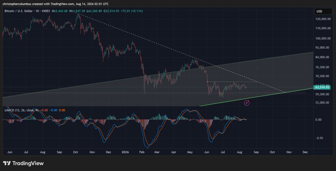 A TradingView chart shows Bitcoin/USD (BTCUSD) on a 1-day timeframe hovering around $63,514 as MACD momentum flattens near zero. The flatlined MACD supports the post’s message that BTC volatility is currently subdued.