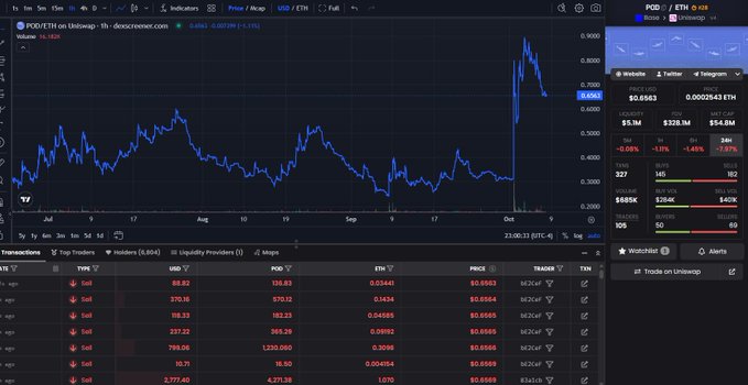 A trading chart from DEX Screener displaying PODE/ETH on Uniswap with a 24hr volume of $15.1M, market cap of $54.8M, and a recent sharp price spike shown in blue against a dark background.