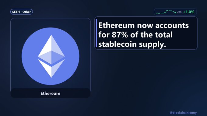 Crypto infographic showing the Ethereum logo with text stating 'Ethereum now accounts for 87% of the total stablecoin supply' and ticker 'SETH' up 1.0%.