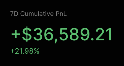 A black screen displays '7D Cumulative PnL' of '+$36,589.21' with a '+21.98%' change in green.