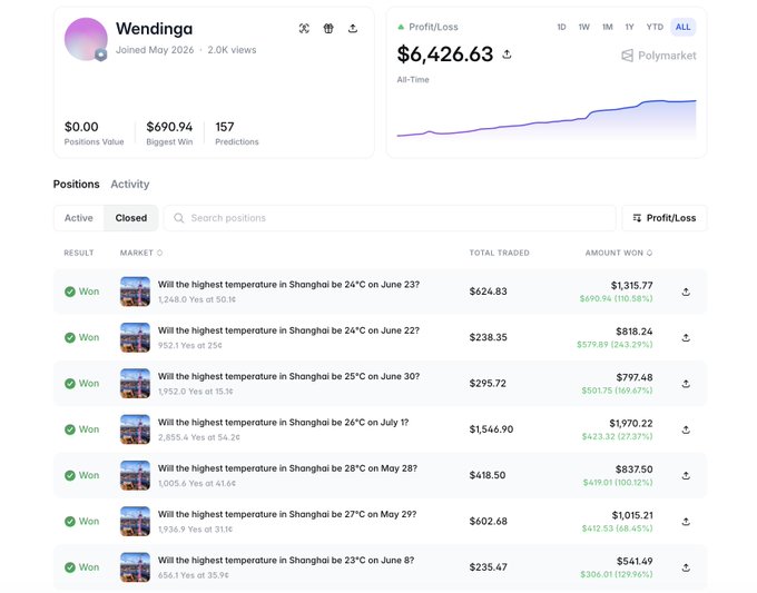 A Polymarket profile page for user 'Wendinga' showing an all-time profit of $6,426.63 from 157 predictions, with a list of closed winning bets on Shanghai temperature forecasts.