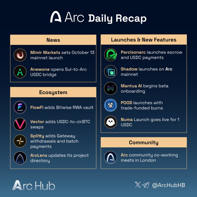 An 'Arc Daily Recap' infographic from Arc Hub featuring News (Mimir Markets, Anewone), Launches & New Features (Parcisonarc, Shadow, Mantua AI, POOD, Numa), Ecosystem updates (FlowFi, Vector, Splitty, ArcLens), and a community note.