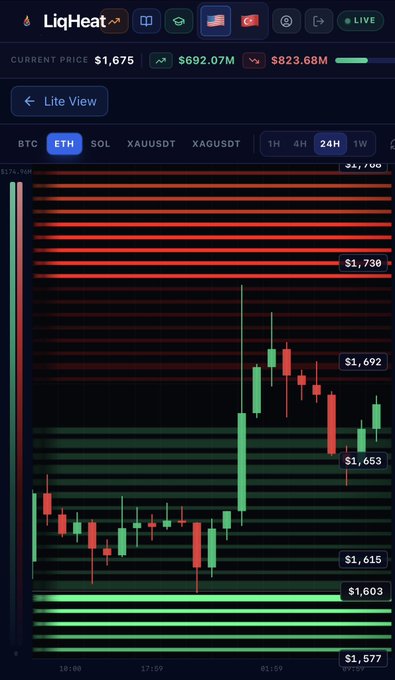 The image shows a graph with red lines representing stock price movements, and green lines showing the current level of each stock. The graph also displays the Ethereum price at various times throughout the day as lines of different heights. There are several labels on this graph that indicate it is a chart for cryptocurrency price tracking. The post suggests that there might be liquidation support or resistance levels being observed in the Ethereum market, and provides guidance on how to navigate this situation effectively.