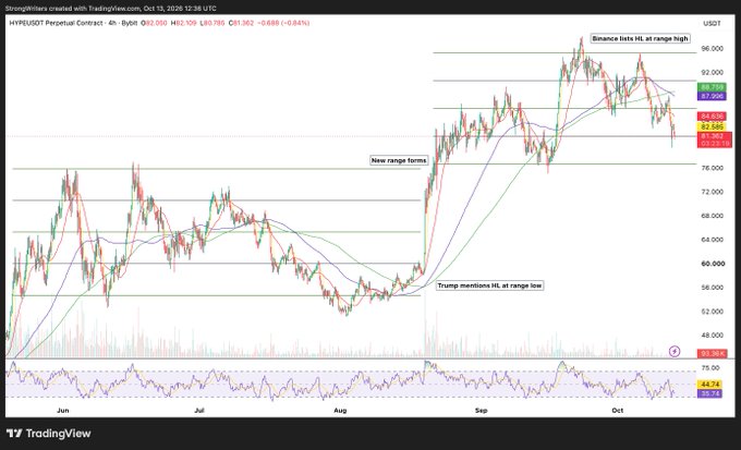 A TradingView 4-hour chart of the HYPE/USDT perpetual contract showing a year-long price range, with an impulsive move higher following the "Trump mentions" annotation and current consolidation near the lower boundary of a newly formed range around $75.78, as marked by horizontal levels at $88.70, $87.00, $84.02, and $82.58.