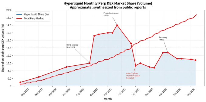 A line graph titled 'Hyperliquid Monthly Perp DEX Market Share (Volume)' from September 2023 to September 2026, highlighting an airdrop, peak dominance, an incentive spike, and a recovery.