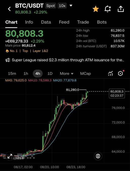 A Binance BTC/USDT spot trading chart shows Bitcoin trading at 80,808.3 USDT (+2.29%), with a 4-hour candlestick pattern breaking below the 81,280.0 high, illustrating the post's warning that every rally level (65K, 70K, 75K, 81K, 100K, 250K) is a "trap" and liquidity exit zone.