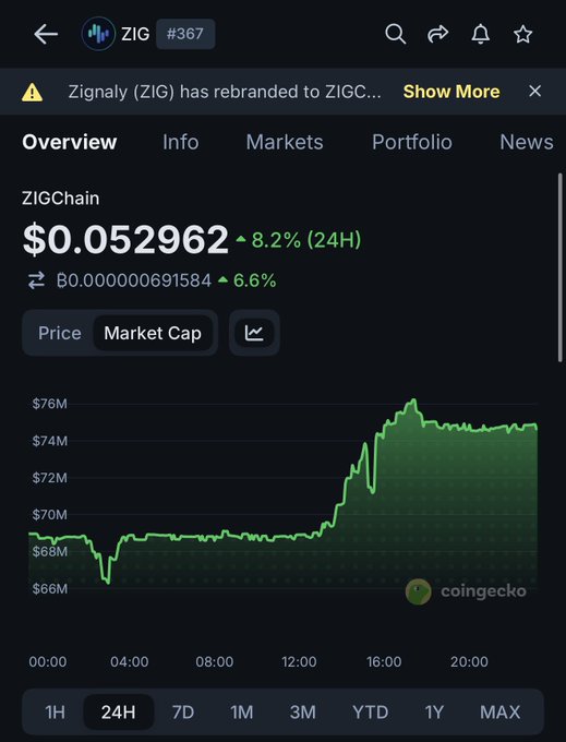 ids/Zigchain is displayed on the screen, with a price chart and news feed for $0.052282, 8.2% growth.