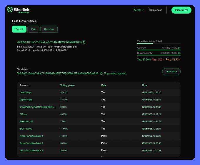 A screenshot of the 'Etherlink Governance' interface shows a 'Fast Governance' voting page, listing bakers, their voting power, and votes (Yea/Pass) for a specific contract.