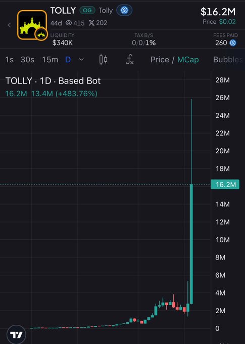 A cryptocurrency trading chart for the token TOLLY showing a price of $16.2M, a massive vertical price spike on a 1D timeframe, and stats including 16.2M market cap (+483.76%), $340K liquidity, and a tax buy/sell rate of 0.0/0.1%.