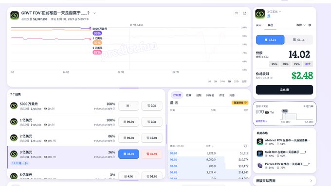 A Chinese-language prediction market interface showing betting odds on whether the GRVT FDV will exceed a certain threshold the day after launch, with charts and trading data displayed.