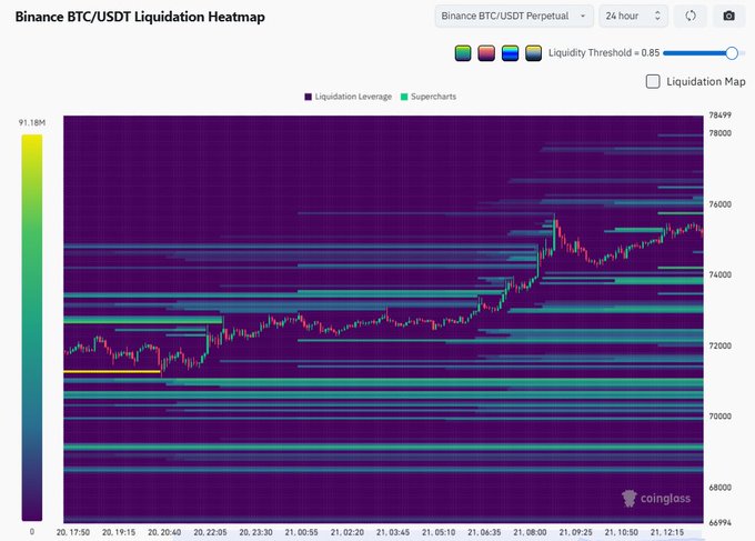 A Binance BTC/USDT Perpetual liquidation heatmap over 24 hours shows price rallying from ~71.5k toward 76k, sweeping a dense liquidity band around 74-76k, while the largest remaining liquidity cluster sits below the lows at ~71.5-72k—confirming that most high-leverage short positions have not yet been liquidated.