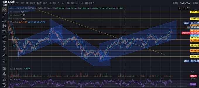 A TradingView chart of BTCUSDT perpetual futures on Binance shows the 1-hour price action around $64,211, having pulled back from a swing high of ~$66,924, with a descending trendline suggesting a potential lower-high retest ideal for short entries. The image visually supports the post's thesis of opening shorts near the prior high as a bearish setup, though the post's $66,924 target sits slightly above the visible price range in the screenshot.