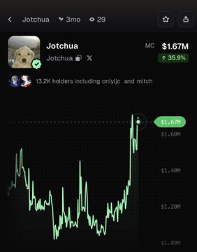 A DexScreener chart for $Jotchua shows a 35.9% gain with a market cap of $1.67M and $1.67M current price, featuring 13.2K holders. The 24-hour candlestick graph displays the rally referenced in the post, with prices climbing sharply to $1.67M from a previous range near $1.20M-$1.40M.