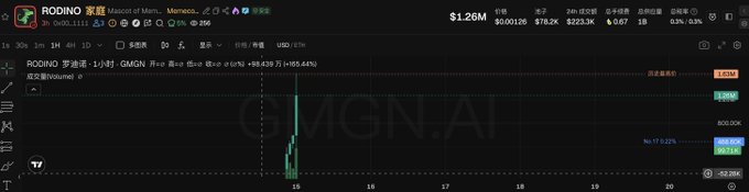 The image shows a TradingView candlestick chart for $RODINO on GMGN.AI, displaying a price of $1.26M with a massive recent spike (+180,435% / +88,543%) on the 1-minute timeframe, which visually confirms the post's celebration of the token's dramatic 1M+ surge while competitors "Noxa" struggled to keep up.