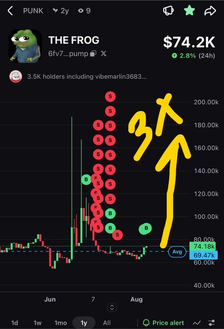 A trading chart for the PUNK meme coin called 'THE FROG' showing a price of $74.2K with 2.8% gain, annotated with a yellow arrow and 'S' and 'B' markers indicating sell and buy points.