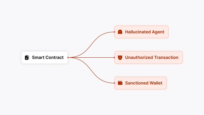 A diagram illustrating a 'Smart Contract' branching out to three risks: 'Hallucinated Agent', 'Unauthorized Transaction', and 'Sanctioned Wallet'.