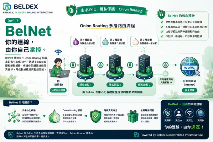 An infographic by BELDEX explaining 'BelNet' and the 'Onion Routing 多層路由流程' process, showing how traffic passes through three privacy nodes to reach the internet.