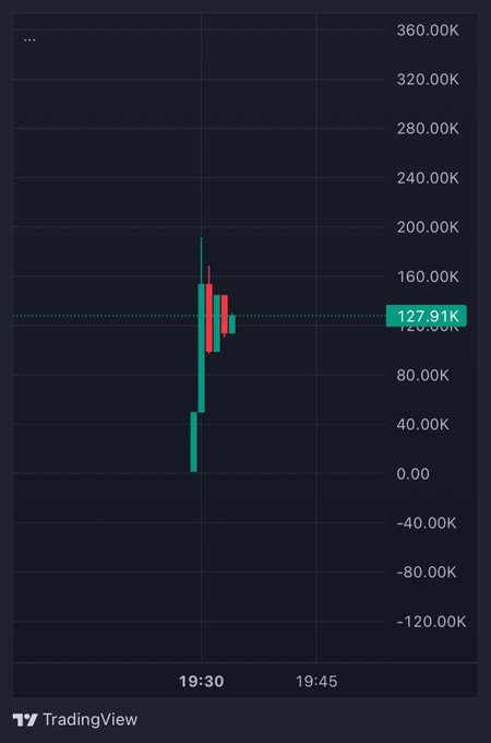 A TradingView candlestick chart for the token $SPURDO shows a volatile launch between approximately 0 and $200K, settling around $127.91K on its "TradingView" display, capturing the chaotic price action the post celebrates as a "clean launch" to ride "to millions."