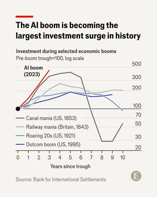 An infographic titled 'The AI boom is becoming the largest investment surge in history' showing a line chart comparing investment growth of the 'AI boom (2023)' against historical booms like 'Canal mania (US, 1853)', 'Railway mania (Britain, 1843)', 'Roaring 20s (US, 1921)', and 'Dotcom boom (US, 1995)', sourced from the Bank for International Settlements.