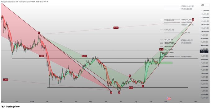 A TradingView financial chart dated October 6, 2020, displaying Bitcoin price analysis with technical indicators, harmonic patterns labeled with ratios like 0.618 and 2.618, and various annotations marking XABCD points.