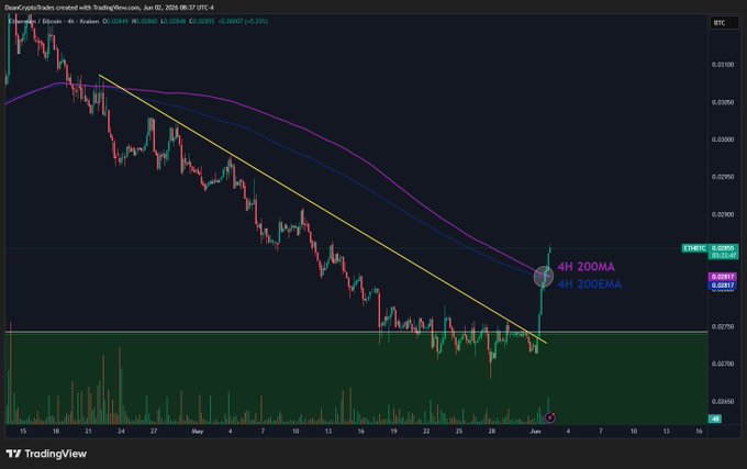 The image displays a cryptocurrency price chart for ETH, with an upward-pointing line indicating its recent breakout above 4H 200MA and moving average. The image also includes information about the Bitcoin market, specifically about the $BTC and whether it is breaking out above or below it. The post suggests that if the Ethereum/ETH breakout holds true, it could potentially push primarily Bitcoin related coins up with the emerging trend. This scenario might be favorable for cryptocurrency investors who have been waiting patiently for an uptrend in ETH prices.