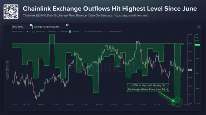 A chart titled "Chainlink Exchange Outflows Hit Highest Level Since June" shows Chainlink's (LINK) Daily Exchange Flow Balance, highlighting a -1.26M net LINK outflow on June 29th, with a green bar at the far right marking the largest single-day exchange outflow since June 29th, supporting the post's claim of significant whale accumulation.