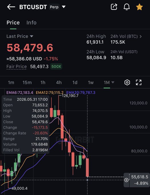 A Binance BTCUSDT perpetual futures chart shows Bitcoin's last price at $58,479.6, down 1.75%, with a highlighted monthly candle for May 31, 2026 opening at $73,653.2 and closing at $58,479.6—a steep -20.60% drop that visually reinforces the post's point about the classic "sell in May" mantra being upended by a brutal June selloff.