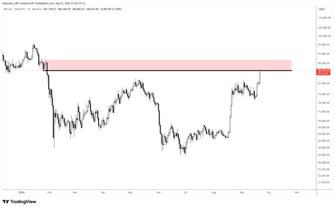 A Bitcoin/USD (BTCUSD) daily candlestick chart on TradingView shows price retesting the ~$85,000 supply zone (highlighted in red) that previously triggered a sharp drop toward $60,000, aligning with the post's observation that BTC is at the "first bear retest" of this critical resistance area ahead of October.