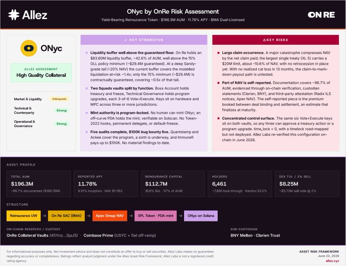 The image shows Allez Labs' Risk Assessment card for ONyc, awarding it a "High Quality Collateral" rating (A-) with $196.3M AUM, 11.78% APY, and $112.7M reinsurance capital. It highlights key strengths like strong liquidity buffers, Two-Square audit functionality, and mint authority limited to program-locked PDA, while noting risks including large claim concurrence and concentrated control surface.

The image directly supports the post by visually validating ONyc's high-quality collateral standing, showing the institutional infrastructure, regulated custody (BNY Mellon/Clarien Trust), reinsurance backing, and strong audit/governance profile that justify the independent A- score from Allez Labs.