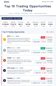 The image is a HTX daily trading report from October 6, 2025, highlighting the top 10 trading opportunities led by BTC (which hit a 2nd straight week of ETF inflows and surged 14.30%), ETH (up 12%), and NYDIG (USOIL, up 12.94%). It showcases key alpha plays mentioned in the post, including BTC, USOIL, and WTI Crude, alongside the promo to trade TradFi 24/7 on HTXFutures.
