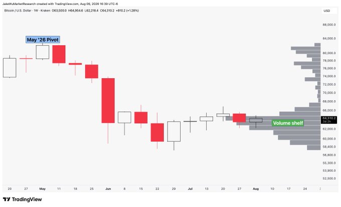 A weekly candlestick chart of Bitcoin/USD (BTCUSD) shows a decline from the labeled "May '26 Pivot" near $88,000 down into a "Volume shelf" around $64,000, where price has been consolidating through July and August 2026. The chart visually supports the post's thesis that Bitcoin is coiling at this high-volume support zone, potentially setting up for an upside move into the visible volume gap (low-volume area) between roughly $68,000 and $82,000.