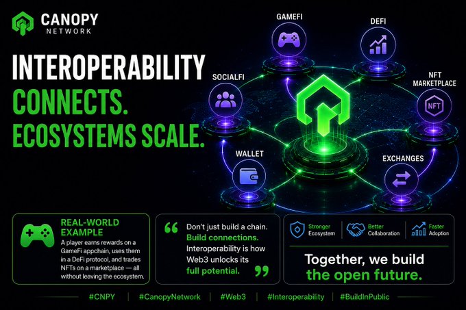 The image is a promotional graphic for Canopy Network (CNPY) featuring the headline "INTEROPERABILITY CONNECTS. ECOSYSTEMS SCALE." alongside a visual hub-and-spoke diagram linking GameFi, DeFi, NFT Marketplace, Exchanges, Wallet, and SocialFi around a central CNPY logo.

It reinforces the post's message by visually illustrating how interoperability connects different Web3 sectors—showing a GameFi-to-DeFi-to-NFT flow as a real-world example of cross-chain utility that builds a stronger, collaborative ecosystem rather than isolated chains.