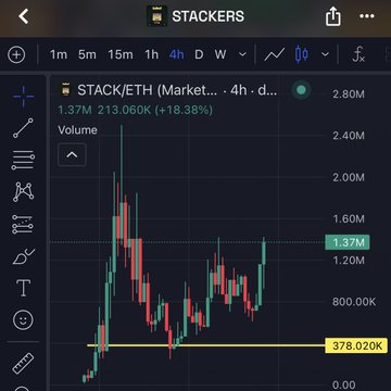 The image shows a TradingView cryptocurrency chart for the STACK/ETH trading pair on a 4-hour timeframe, displaying a price of 1.37M with a notable 18.38% increase, a trading volume of 213.06K, and a 24-hour volume of 2.80M.

The chart visually supports the post's claim about market rotation toward @StackersXYZ, as the candlestick pattern shows a strong recent rally (highlighted by the green current price at 1.37M) breaking away from a key support level at 378.02K, suggesting traders are actively buying into the token following the issues with Clockin and StonkBrokers mentioned in the post.