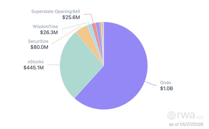 The image shows a pie chart that displays various financial terms, such as "superstate opening bell", "wisetree", "securize", "banks", "banks of money", "banks of money", "banks of money", "banks of money", and "banks of money". The pie chart is divided into different sections representing these financial terms. The largest section in the pie chart represents "superstate opening bell" with a value of $26.6 million, while the smallest section represents "wisetree" with a value of $46.4 million. The pie chart also includes other financial terms such as "banks", "banks of money", and "banks of money".