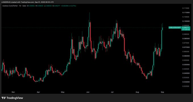 A TradingView daily chart for Useless Coin/Tether ($USELESS) shows a strong rebound from roughly $0.00036 to about $0.00086 by Sept. 1, 2026, highlighting the token’s recent momentum after a steep August decline. The post interprets this move as a likely cooldown after reaching a $98M market cap and suggests $MARSCOIN as the next potential opportunity, entered at $50M.