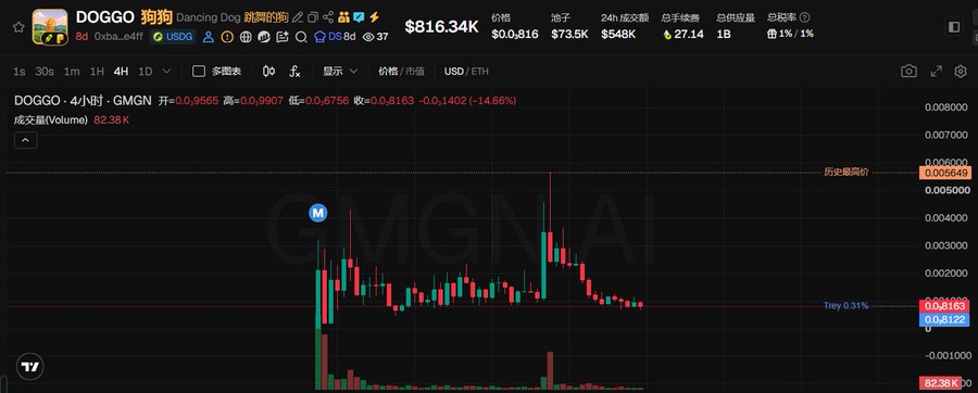 A TradingView candlestick chart for the DOGGO token ($DOGGO) displays a 4-hour price movement, opening at $0.9655 and currently at $0.8163, showing a -14.66% decline with a 24-hour high of $73.5K volume and an all-time high of $0.005649 marked on the chart.