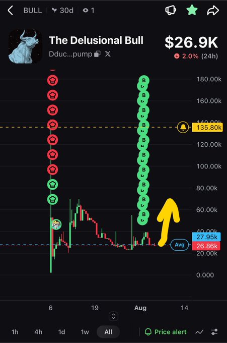 A 30-day price chart for "The Delusional Bull" token showing a current price of $26.9K (up 2.0% in 24h) with significant volatility and community sentiment indicators suggesting a bullish 2-3x pump prediction, alongside the contract address DducZJ295xLz1MtP3rahxosArfzUedrsV53KoXQNpump.