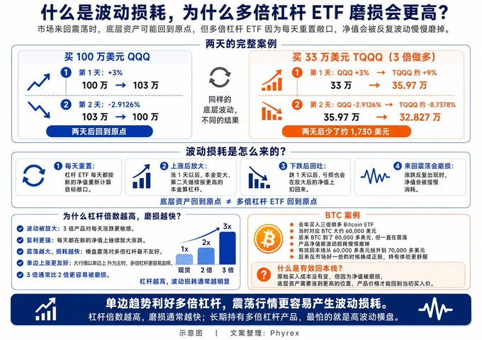 The image is a Chinese-language infographic titled "什么是波动损耗，为什么多倍杠杆 ETF 磨损会更高？" (What is volatility decay, and why is it higher for leveraged ETFs?). It illustrates the concept using a side-by-side comparison showing that $100,000 in $QQQ returns to its original value after a +3% day followed by a -2.9126% day, while $33,000 in 3x leveraged $TQQQ (which becomes $35.97万 after +9% then $32.827万 after -8.7378%) loses approximately $1,730 due to daily rebalancing, explaining that leveraged ETFs suffer greater decay especially in choppy markets.